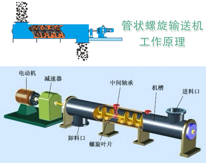 管状螺旋输送机工作原理：物料由进料口进入利用螺旋轴与螺旋叶片推动并实现物料的输送目的。