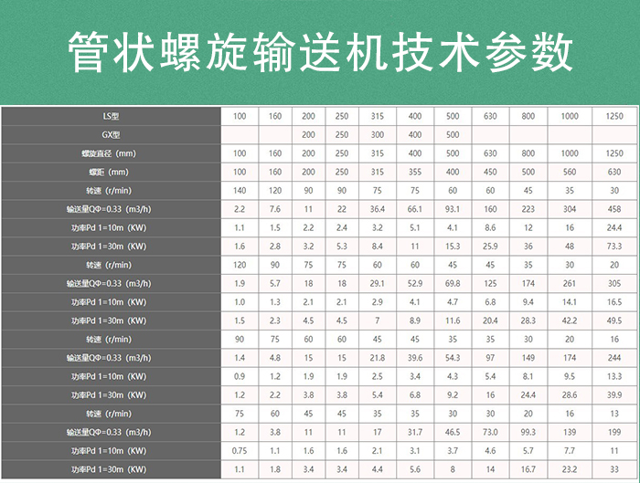 管状螺旋输送机技术参数：功率kw：1.0-16.5转速r/min：90-16输送量m³/h：1.4-244