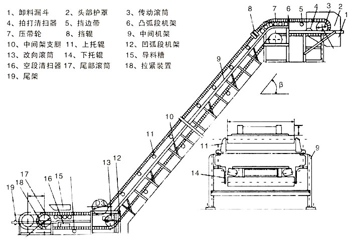大倾角皮带输送机由波状挡边输送带、驱动装置、传动滚筒、改向滚筒、压带轮、托辊、托带辊、立辊、拍打轮清料装置、拉紧装置、机架等组成