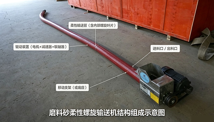 磨料砂柔性螺旋输送机结构组成示意图，标注驱动装置、柔性输送管、进出料口及移动支架